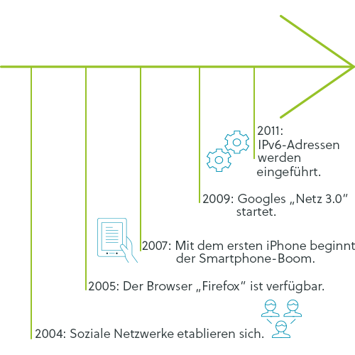 Zeitstrahl Web 2.0