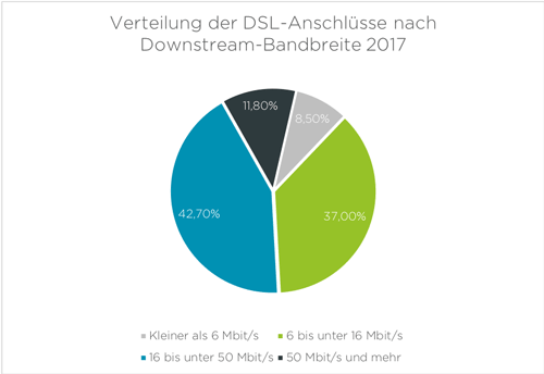 Bandbreitenverteilung DSL-Anschlüsse Bandbreitenverteilung DSL-Anschlüsse