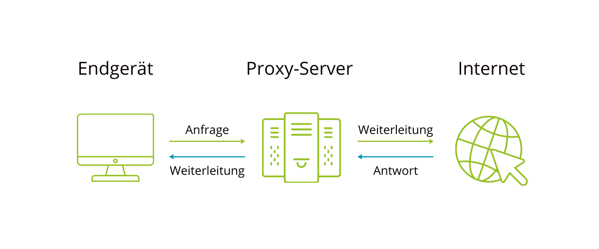 Wie funktioniert ein Proxy?
