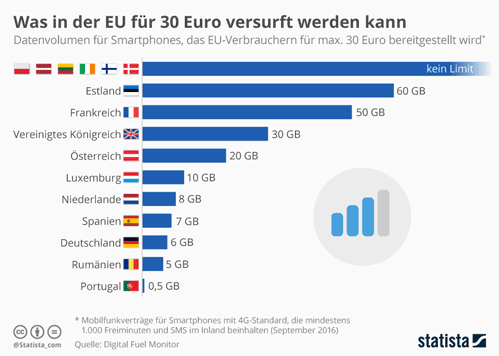 Preis für Datenvolumen in der EU Preis für Datenvolumen in der EU