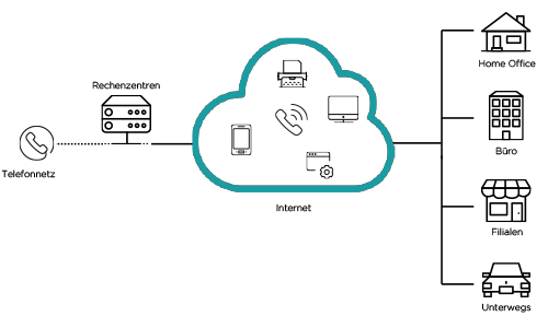 Schema einer VoIP-Telefonanlage