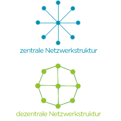 Zentrales und dezentrales Netzwerk