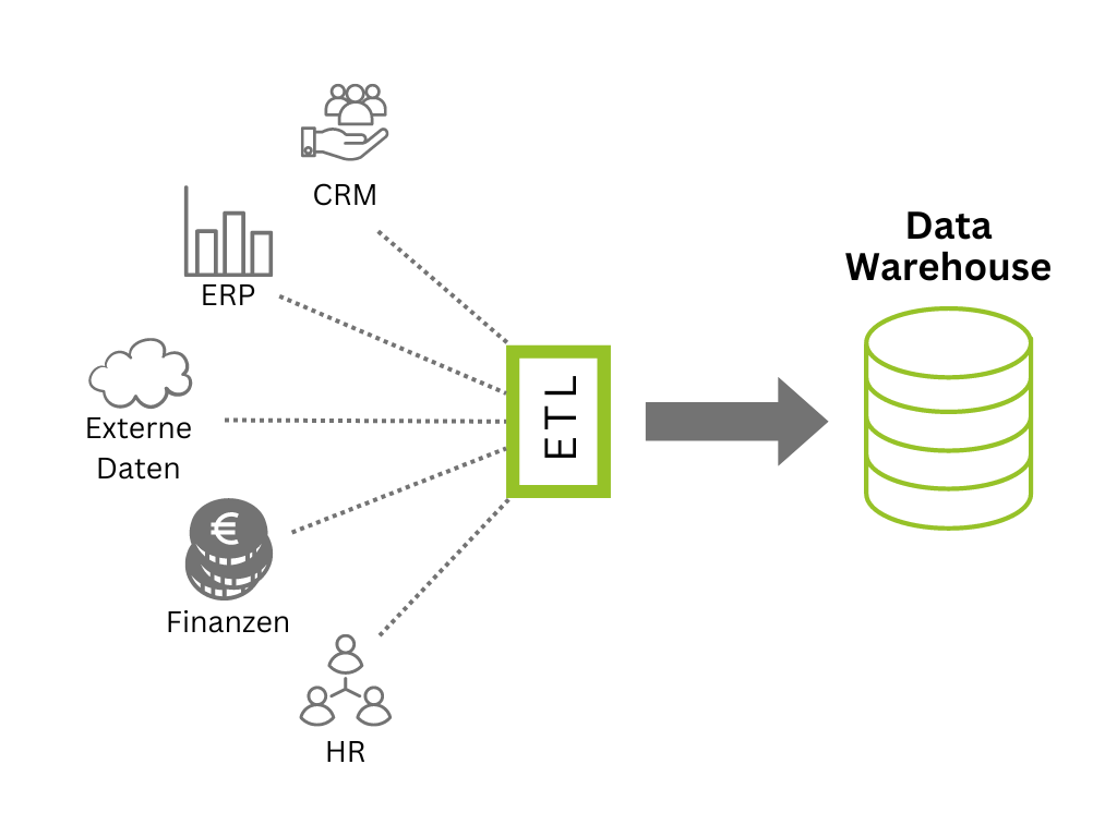 Schaubild Data Warehouse