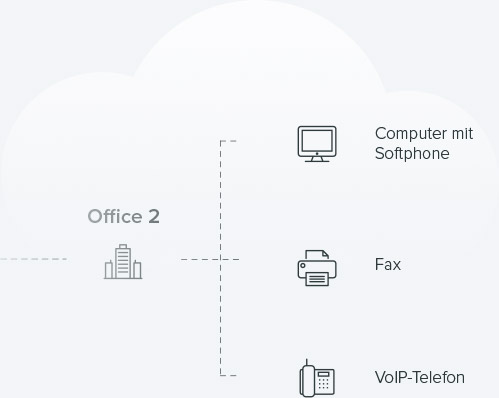 Schema der virtuellen Telefonanlage