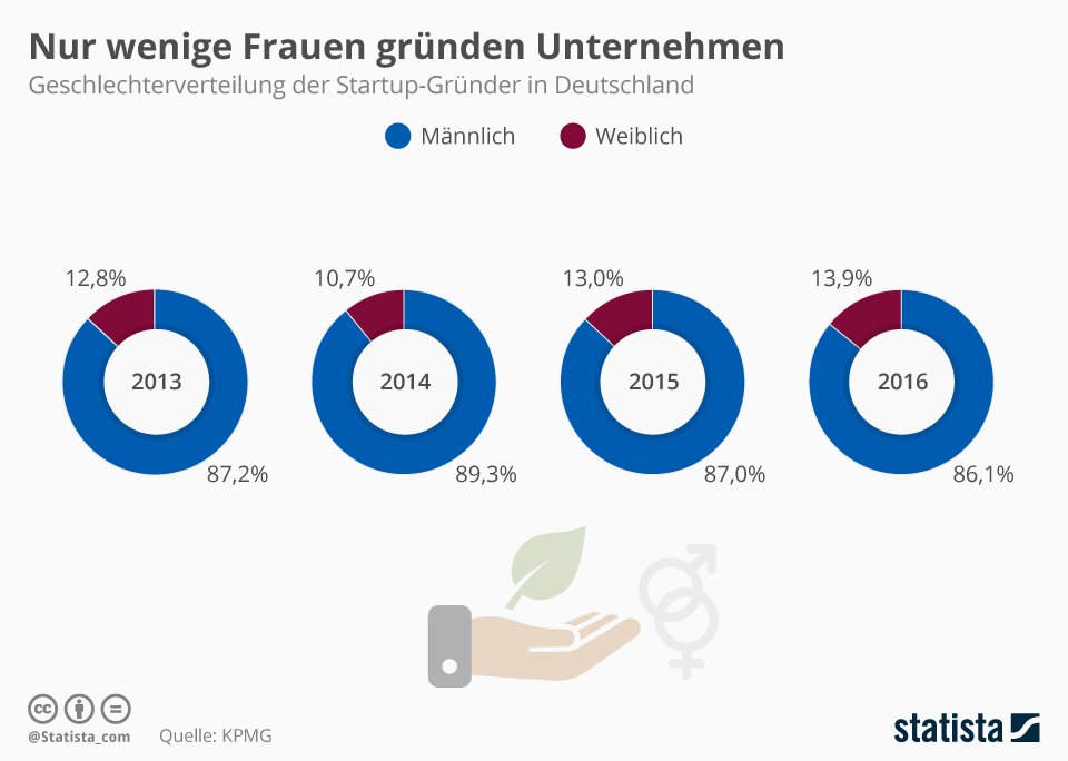 Geschlechterverteilung Startupgründer