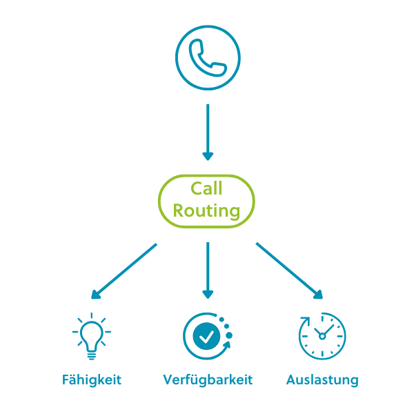 Grafik Call Routing