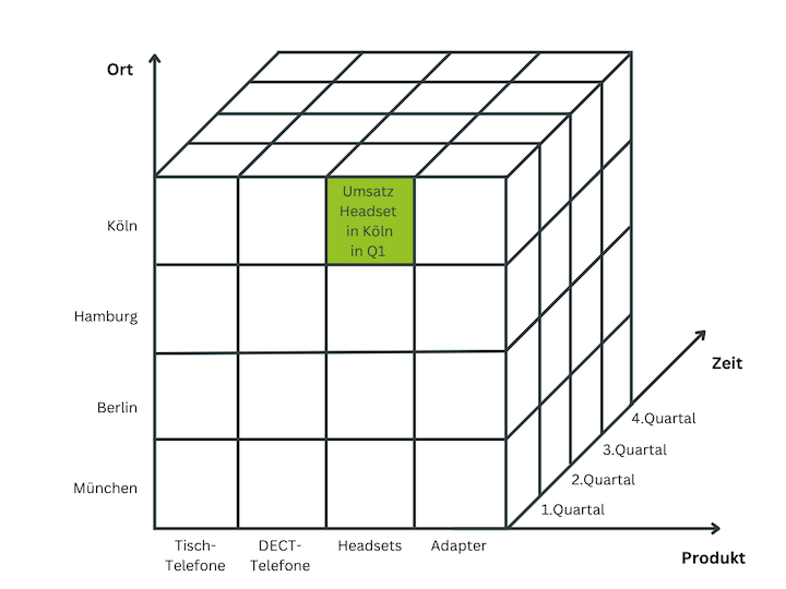 Aufbau des OLAP-Cubes