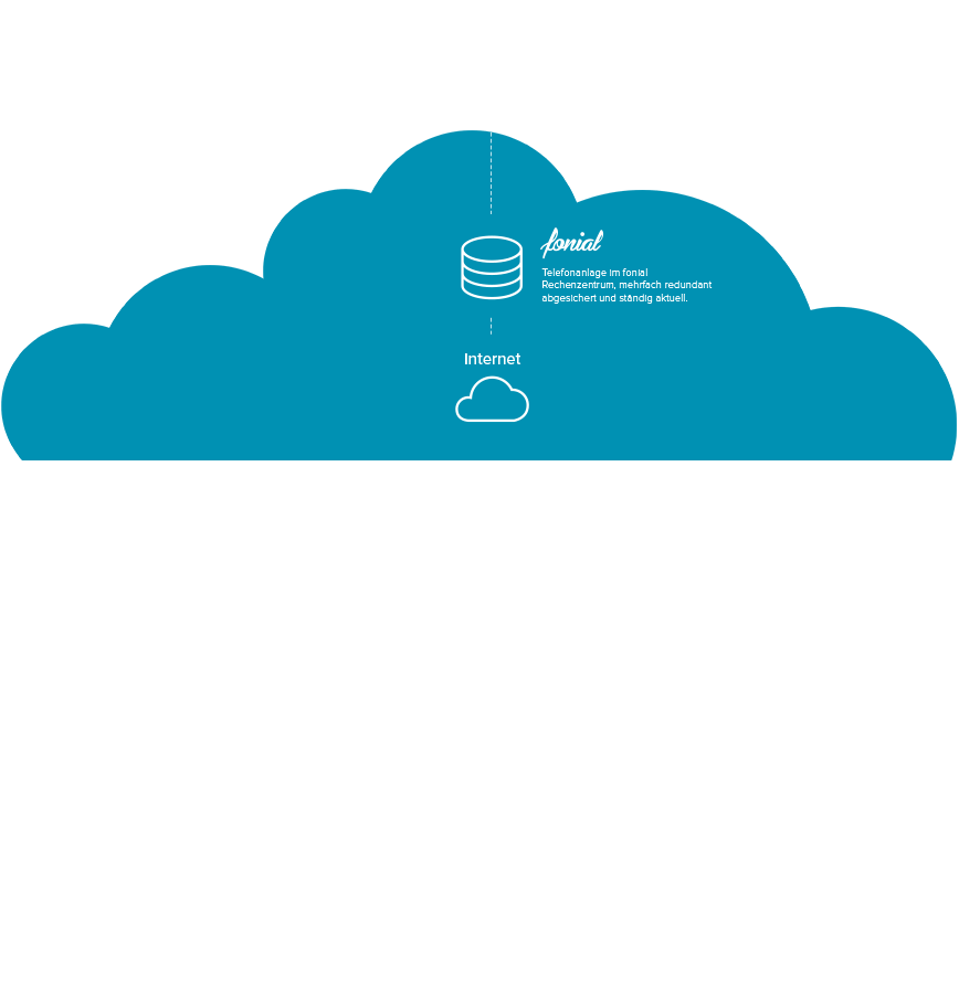 Schema der virtuellen Telefonanlage