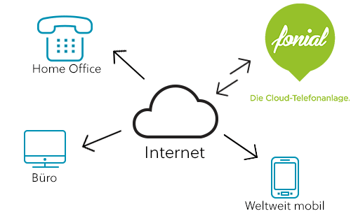 Schema virtuelle Telefonanlage